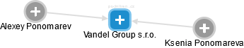 Vandel Group s.r.o. - náhled vizuálního zobrazení vztahů obchodního rejstříku