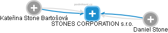 STONES CORPORATION s.r.o. - náhled vizuálního zobrazení vztahů obchodního rejstříku