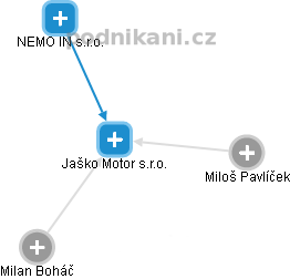 Jaško Motor s.r.o. - náhled vizuálního zobrazení vztahů obchodního rejstříku