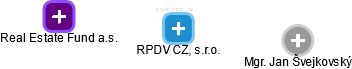 RPDV CZ, s.r.o. - náhled vizuálního zobrazení vztahů obchodního rejstříku