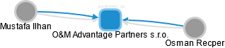 O&M Advantage Partners s.r.o. - náhled vizuálního zobrazení vztahů obchodního rejstříku