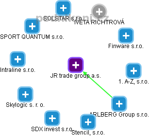 JR trade group a.s. - náhled vizuálního zobrazení vztahů obchodního rejstříku