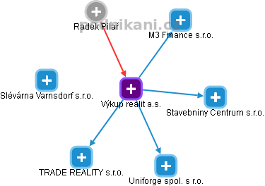 Výkup realit a.s. - náhled vizuálního zobrazení vztahů obchodního rejstříku