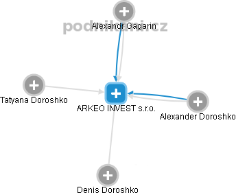 ARKEO INVEST s.r.o. - náhled vizuálního zobrazení vztahů obchodního rejstříku