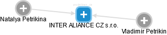 INTER ALIANCE CZ s.r.o. - náhled vizuálního zobrazení vztahů obchodního rejstříku