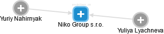 Niko Group s.r.o. - náhled vizuálního zobrazení vztahů obchodního rejstříku