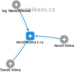 Arnošt Klíma s.r.o. - náhled vizuálního zobrazení vztahů obchodního rejstříku