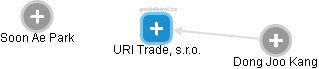 URI Trade, s.r.o. - náhled vizuálního zobrazení vztahů obchodního rejstříku