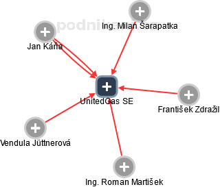 UnitedGas SE - náhled vizuálního zobrazení vztahů obchodního rejstříku