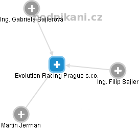 Evolution Racing Prague s.r.o. - náhled vizuálního zobrazení vztahů obchodního rejstříku