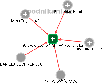 Bytové družstvo NATURA Poznaňská - náhled vizuálního zobrazení vztahů obchodního rejstříku