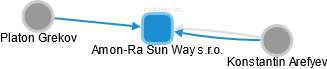Amon-Ra Sun Way s.r.o. - náhled vizuálního zobrazení vztahů obchodního rejstříku