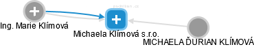 Michaela Klímová s.r.o. - náhled vizuálního zobrazení vztahů obchodního rejstříku