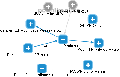 Ambulance Penta s.r.o. - náhled vizuálního zobrazení vztahů obchodního rejstříku