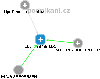 LEO Pharma s.r.o. - náhled vizuálního zobrazení vztahů obchodního rejstříku