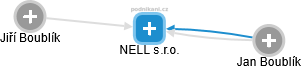 NELL s.r.o. - náhled vizuálního zobrazení vztahů obchodního rejstříku