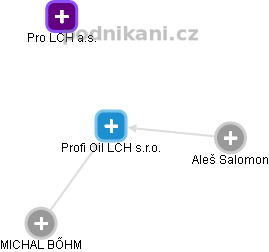 Profi Oil LCH s.r.o. - náhled vizuálního zobrazení vztahů obchodního rejstříku