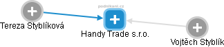 Handy Trade s.r.o. - náhled vizuálního zobrazení vztahů obchodního rejstříku