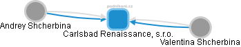 Carlsbad Renaissance, s.r.o. - náhled vizuálního zobrazení vztahů obchodního rejstříku
