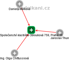 Společenství vlastníků Oblouková 759, Praha 10 - náhled vizuálního zobrazení vztahů obchodního rejstříku