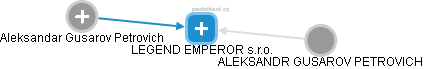 LEGEND EMPEROR s.r.o. - náhled vizuálního zobrazení vztahů obchodního rejstříku