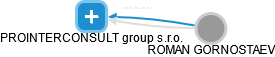 PROINTERCONSULT group s.r.o. - náhled vizuálního zobrazení vztahů obchodního rejstříku