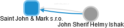 Saint John & Mark s.r.o. - náhled vizuálního zobrazení vztahů obchodního rejstříku