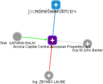 Arcona Capital Central European Properties, a.s. - náhled vizuálního zobrazení vztahů obchodního rejstříku