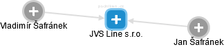 JVS Line s.r.o. - náhled vizuálního zobrazení vztahů obchodního rejstříku