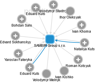 SAMBIR Group s.r.o. - náhled vizuálního zobrazení vztahů obchodního rejstříku