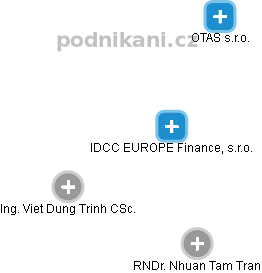 IDCC EUROPE Finance, s.r.o. - náhled vizuálního zobrazení vztahů obchodního rejstříku