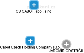 Cabot Czech Holding Company s.r.o. - náhled vizuálního zobrazení vztahů obchodního rejstříku