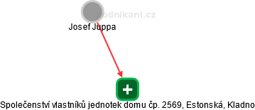 Společenství vlastníků jednotek domu čp. 2569, Estonská, Kladno - náhled vizuálního zobrazení vztahů obchodního rejstříku