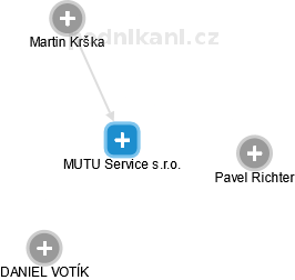 MUTU Service s.r.o. - náhled vizuálního zobrazení vztahů obchodního rejstříku
