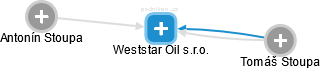 Weststar Oil s.r.o. - náhled vizuálního zobrazení vztahů obchodního rejstříku