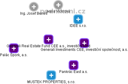 Generali Real Estate Fund CEE a.s., investiční fond - náhled vizuálního zobrazení vztahů obchodního rejstříku