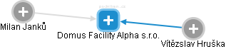 Domus Facility Alpha s.r.o. - náhled vizuálního zobrazení vztahů obchodního rejstříku