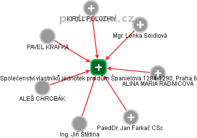 Společenství vlastníků jednotek pro dům Španielova 1284-1290, Praha 6 - náhled vizuálního zobrazení vztahů obchodního rejstříku
