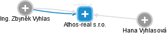 Athos-real s.r.o. - náhled vizuálního zobrazení vztahů obchodního rejstříku