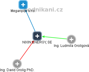NIXIN ENERGY, SE - náhled vizuálního zobrazení vztahů obchodního rejstříku