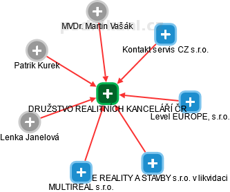 DRUŽSTVO REALITNÍCH KANCELÁŘÍ ČR - náhled vizuálního zobrazení vztahů obchodního rejstříku