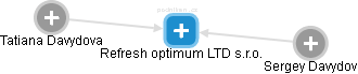 Refresh optimum LTD s.r.o. - náhled vizuálního zobrazení vztahů obchodního rejstříku