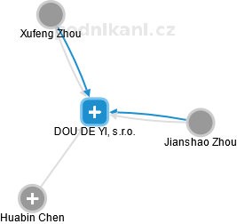 DOU DE YI, s.r.o. - náhled vizuálního zobrazení vztahů obchodního rejstříku