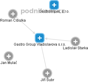 Gastro Group Vladislavova s.r.o. - náhled vizuálního zobrazení vztahů obchodního rejstříku