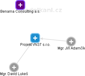 Projekt VN37 s.r.o. - náhled vizuálního zobrazení vztahů obchodního rejstříku