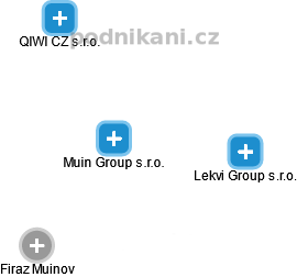 Muin Group s.r.o. - náhled vizuálního zobrazení vztahů obchodního rejstříku