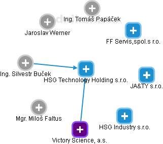 HSG Technology Holding s.r.o. - náhled vizuálního zobrazení vztahů obchodního rejstříku