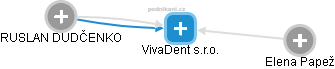 VivaDent s.r.o. - náhled vizuálního zobrazení vztahů obchodního rejstříku