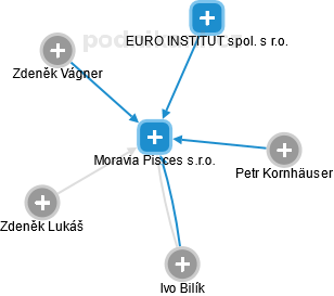 Moravia Pisces s.r.o. - náhled vizuálního zobrazení vztahů obchodního rejstříku