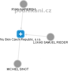 Nu Skin Czech Republic, s.r.o. - náhled vizuálního zobrazení vztahů obchodního rejstříku